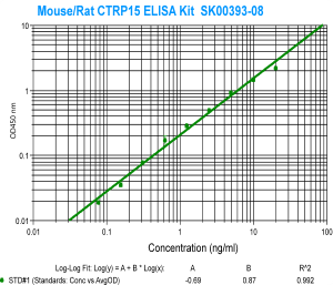 mouse rat ctrp 15 (myonectin) elisa kit